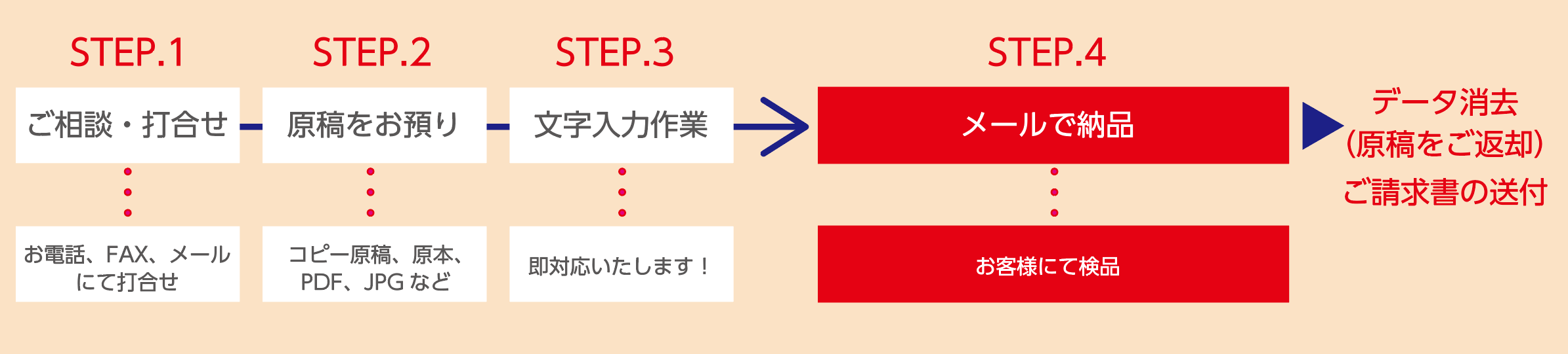 受注から納品までの流れ